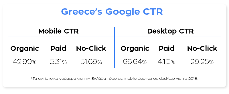 google greek stats click through rate